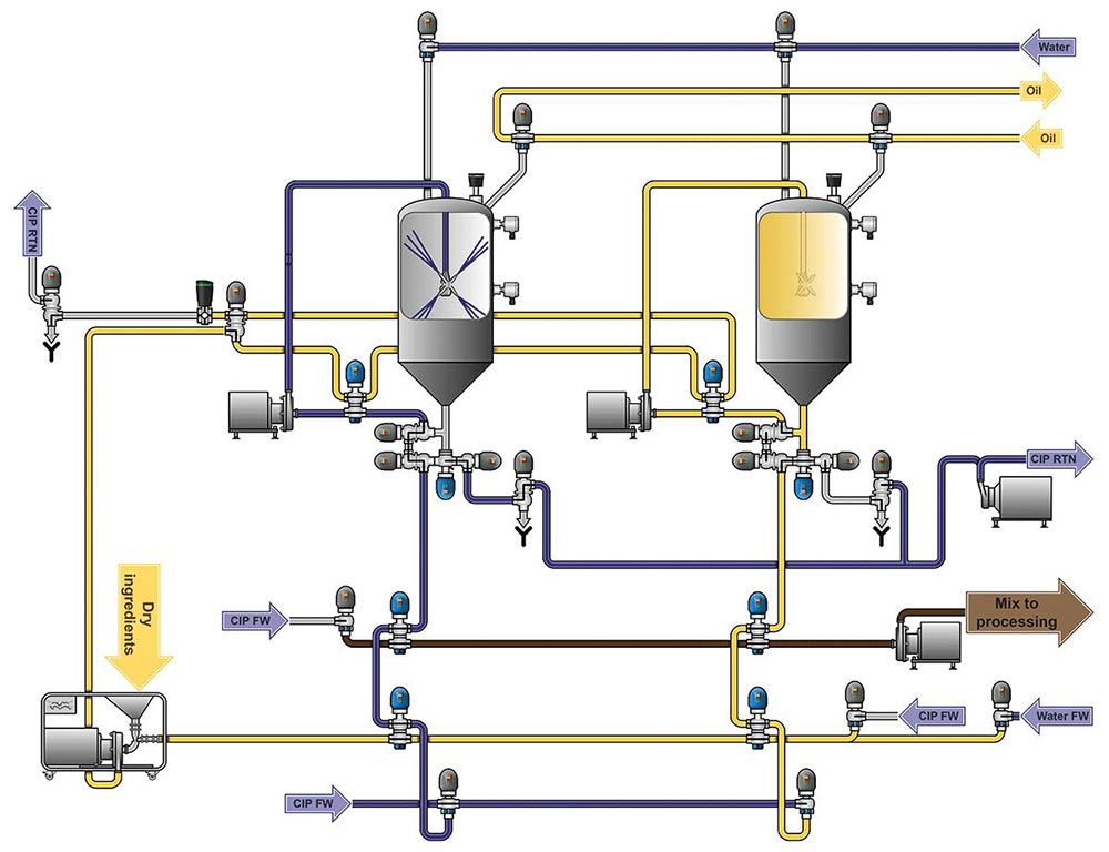 CIP/SIP Cleaning System